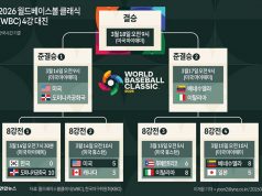 2026 월드베이스볼 클래식(WBC) 4강 대진