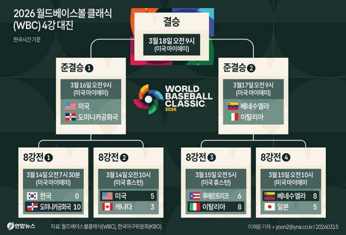 2026 월드베이스볼 클래식(WBC) 4강 대진