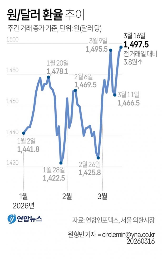 원/달러 환율 추이