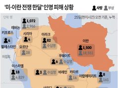 ‘미·이란 전쟁 한달’ 인명 피해 상황