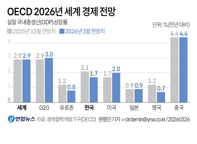 OECD 2026년 세계 경제 전망