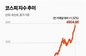 코스피 6000시대, 인도네시아 증시의 전망은?