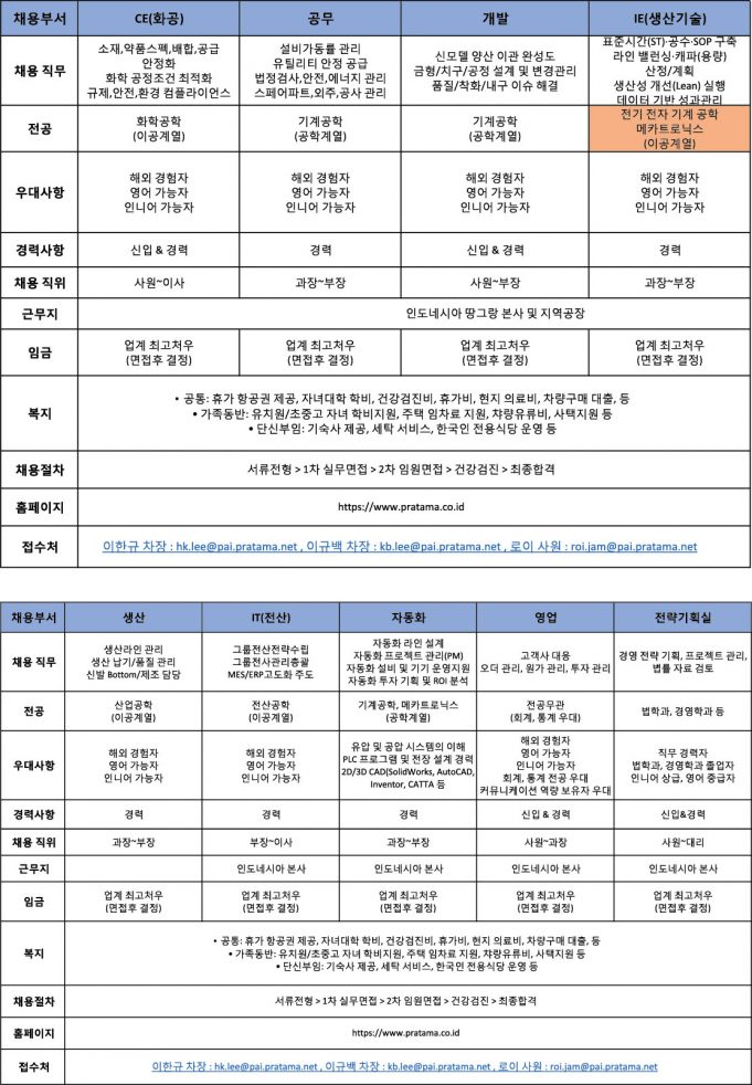 Pratama 그룹 2026년 공채 모집공고(업데이트)