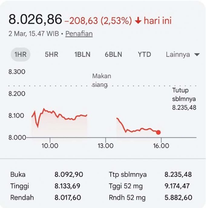 중동 전운 최고조에 IHSG 8,092선 붕괴… BEI “패닉 셀링 자제, 펀더멘털 주목해야”