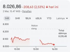 중동 전운 최고조에 IHSG 8,092선 붕괴…BEI “패닉 셀링 자제, 펀더멘털 주목해야”