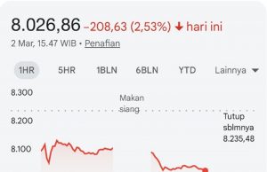 중동 전운 최고조에 IHSG 8,092선 붕괴…BEI “패닉 셀링 자제, 펀더멘털 주목해야”