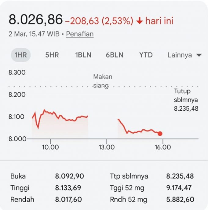 중동 전운 최고조에 IHSG 8,092선 붕괴…BEI “패닉 셀링 자제, 펀더멘털 주목해야”