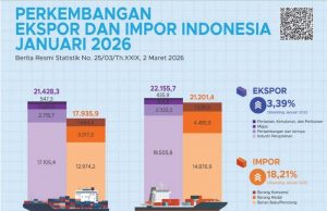 인도네시아, 2026년 1월 무역수지 9억 5천만 달러 흑자 기록… 69개월 연속 흑자 행진 지속