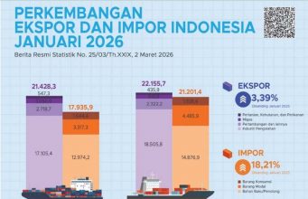 인도네시아, 2026년 1월 무역수지 9억 5천만 달러 흑자 기록… 69개월 연속 흑자 행진 지속