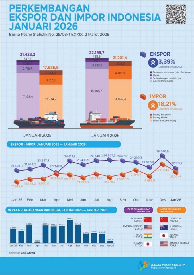 인도네시아, 2026년 1월 무역수지 9억 5천만 달러 흑자 기록… 69개월 연속 흑자 행진 지속