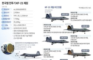 韓, KF-21 보라매 공동개발국 인니에 시제기 1대 주기로