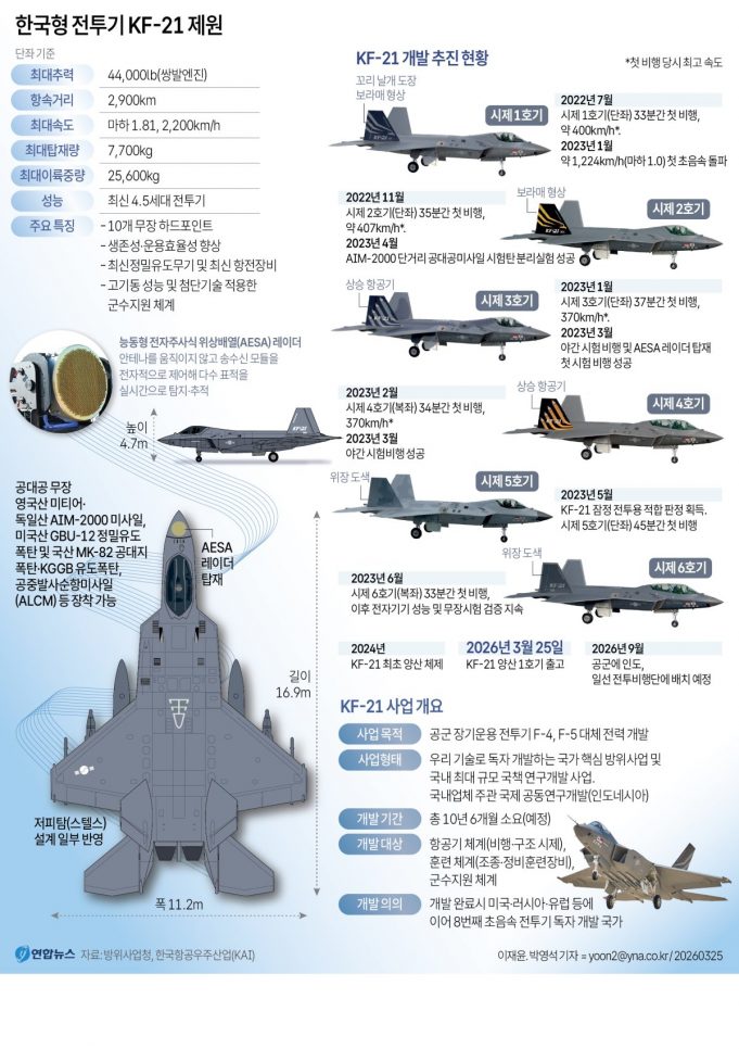 KF-21 양산 1호기 출고식…한국형 전투기 글로벌 비상 신호탄