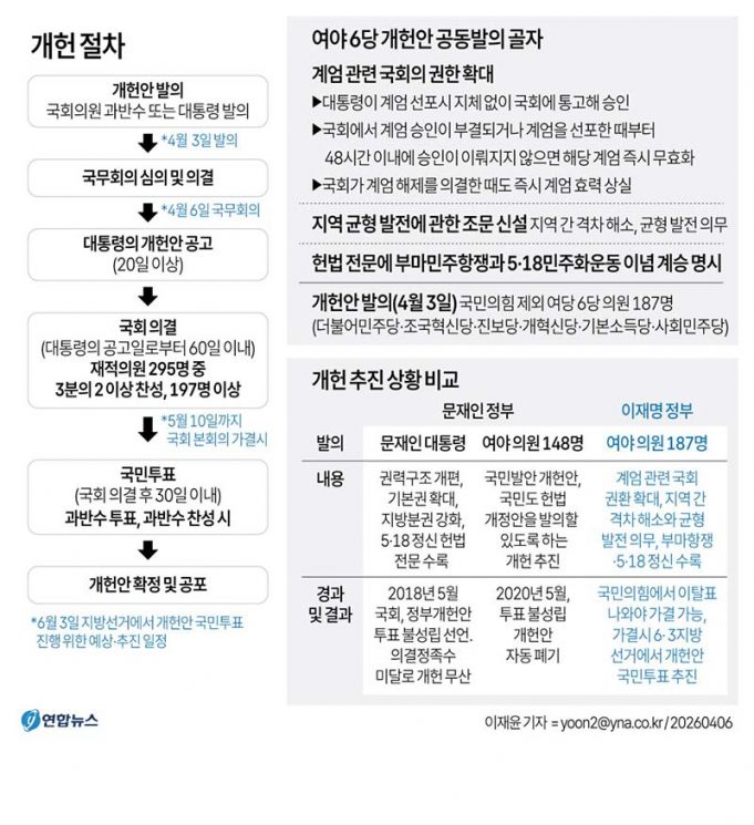 개헌 절차
