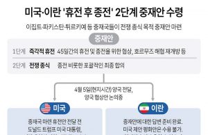 미국·이란 ‘휴전 후 종전’ 2단계 중재안 수령