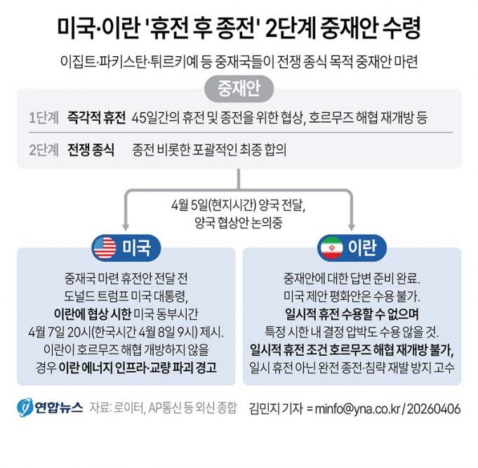 미국·이란 ‘휴전 후 종전’ 2단계 중재안 수령
