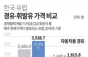 한국·유럽 경유·휘발유 가격 비교