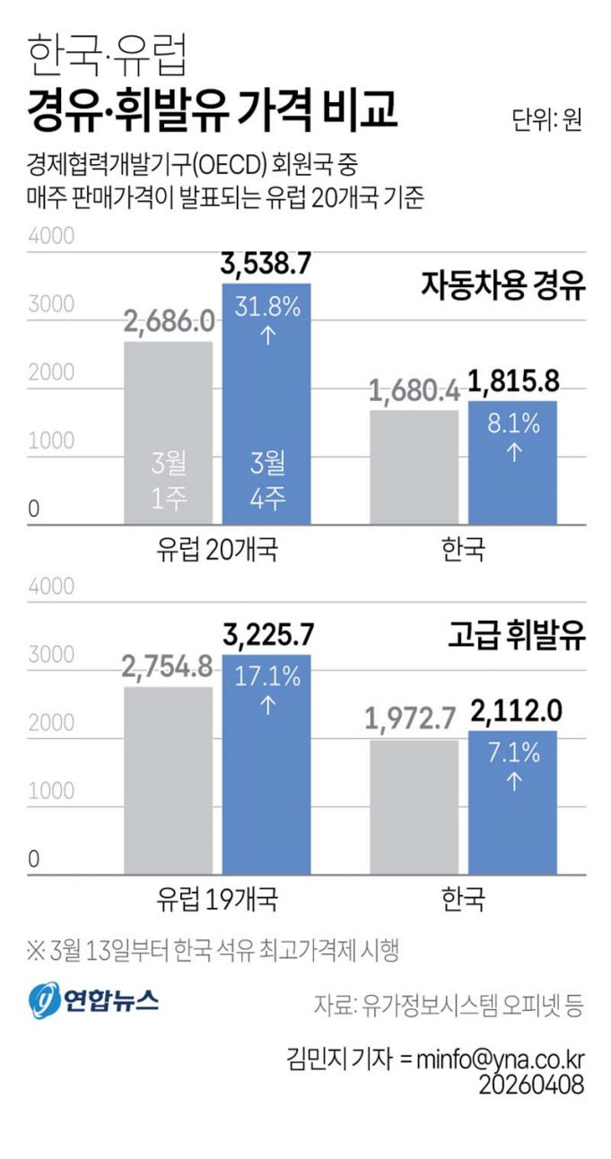 한국·유럽 경유·휘발유 가격 비교