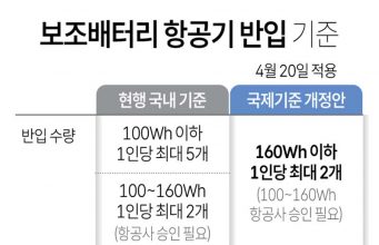 보조배터리 항공기 반입 기준