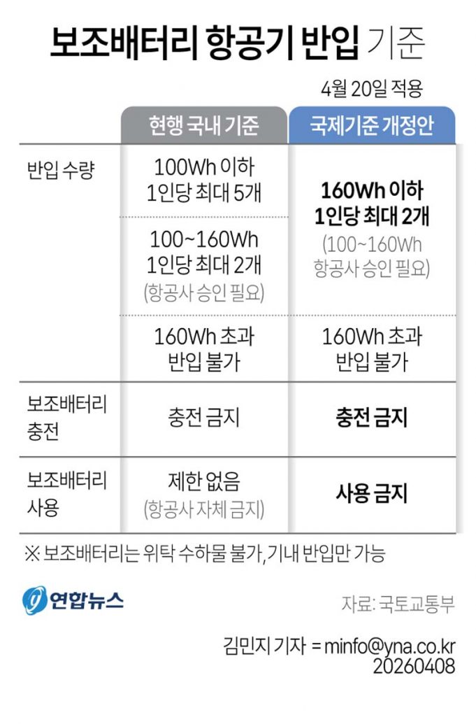 보조배터리 항공기 반입 기준