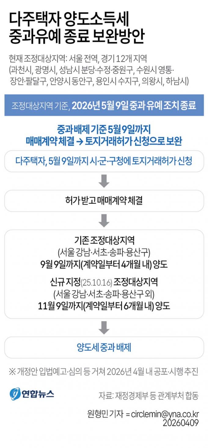 다주택자 양도소득세 중과유예 종료 보완방