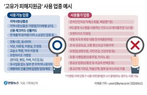 ‘고유가 피해지원금’ 사용 업종 예시