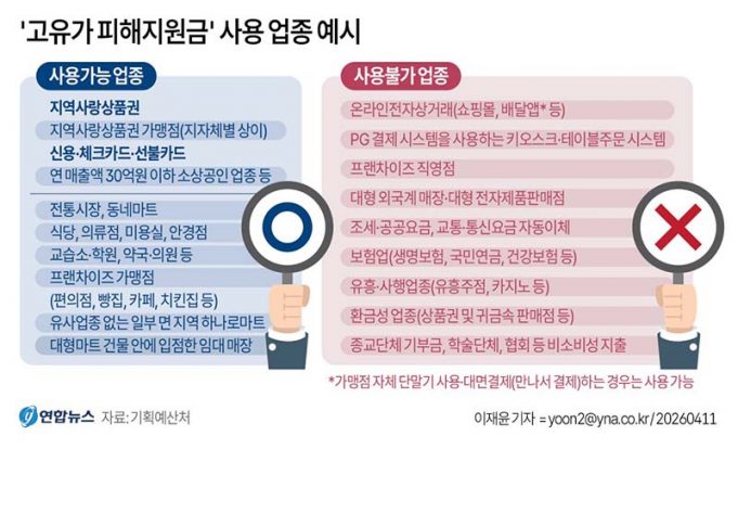 ‘고유가 피해지원금’ 사용 업종 예시