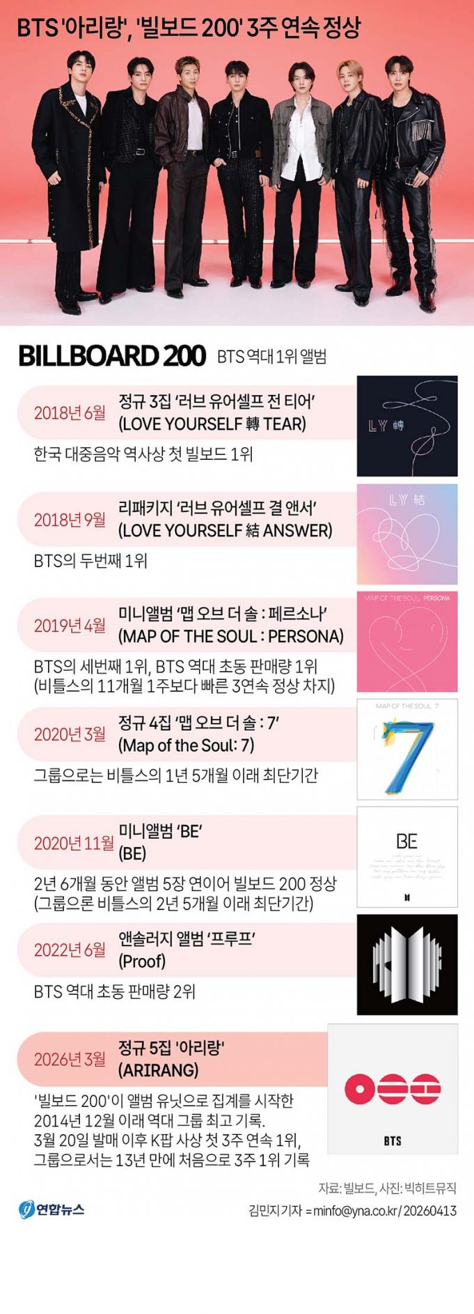 BTS ‘아리랑’, ‘빌보드 200’ 3주 연속 정상