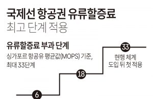 국제선 항공권 유류할증료 최고 단계 적용