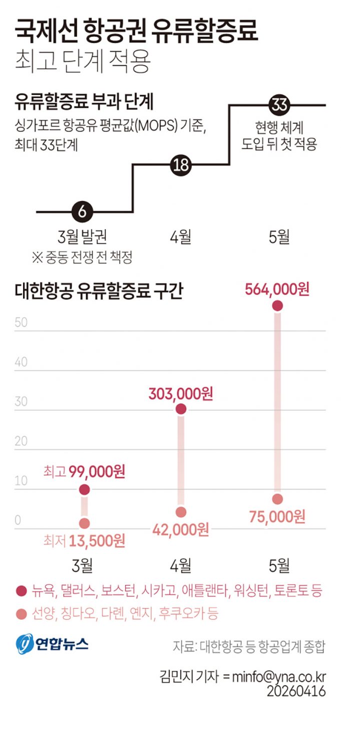 국제선 항공권 유류할증료 최고 단계 적용