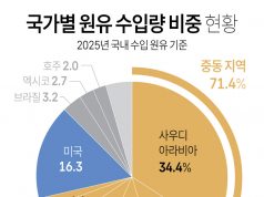 국가별 원유 수입량 비중 현황