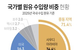 국가별 원유 수입량 비중 현황