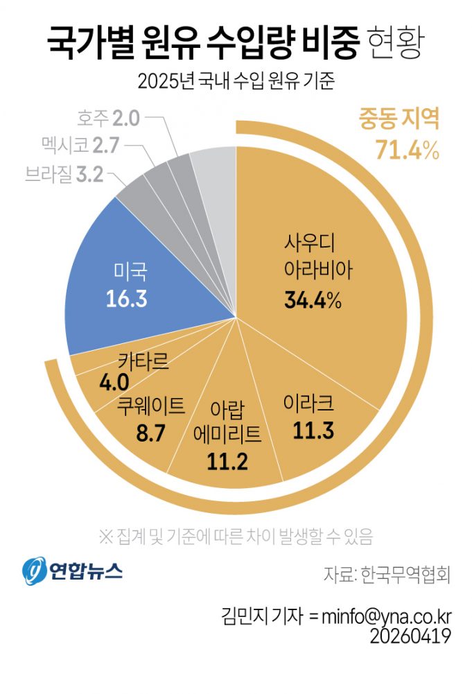 국가별 원유 수입량 비중 현황