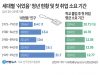 세대별 ‘쉬었음’ 청년 현황 및 첫 취업 소요 기간