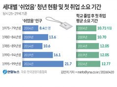 세대별 ‘쉬었음’ 청년 현황 및 첫 취업 소요 기간