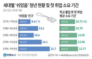 세대별 ‘쉬었음’ 청년 현황 및 첫 취업 소요 기간