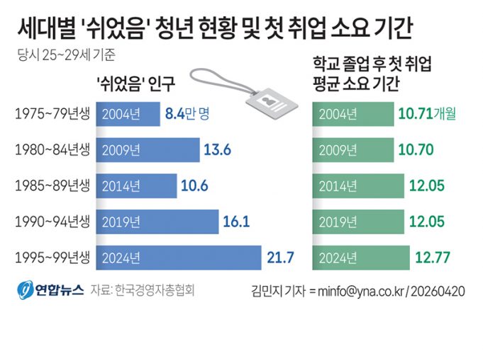 세대별 ‘쉬었음’ 청년 현황 및 첫 취업 소요 기간