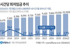 한국 시간당 최저임금 추이