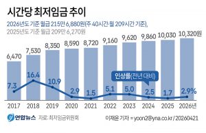 한국 시간당 최저임금 추이
