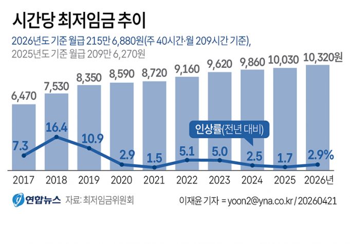한국 시간당 최저임금 추이