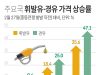 주요국 휘발유·경유 가격 상승률