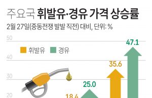 주요국 휘발유·경유 가격 상승률