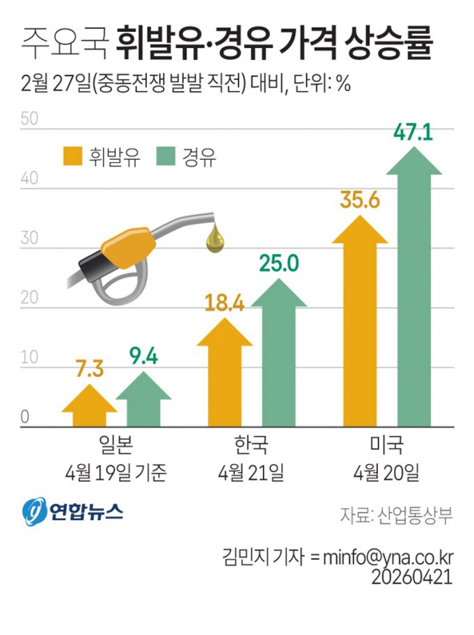 주요국 휘발유·경유 가격 상승률
