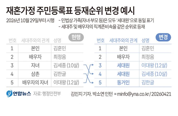 재혼가정 주민등록표 등재순위 변경 예시