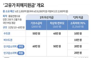 ‘고유가 피해지원금’ 개요