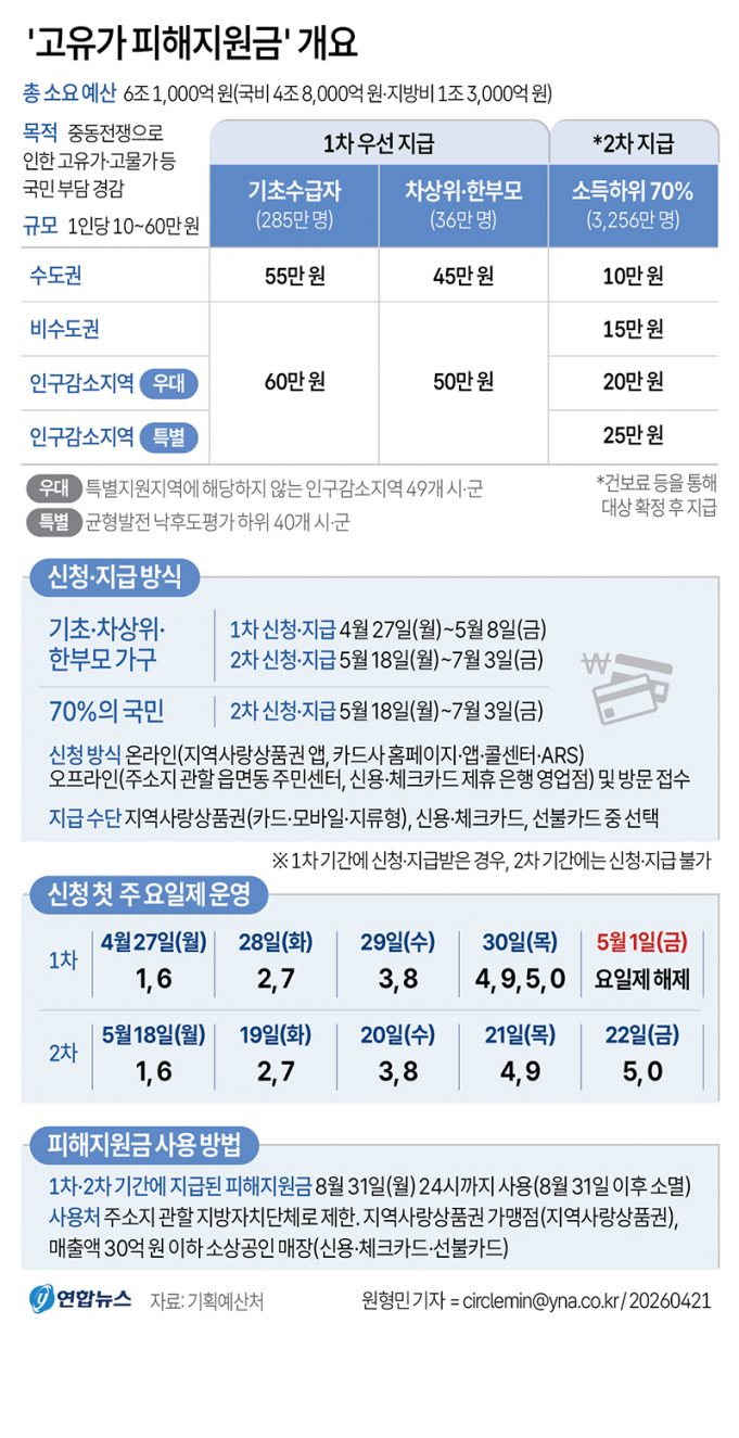 ‘고유가 피해지원금’ 개요