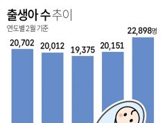 출생아 수 추이