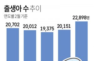 출생아 수 추이