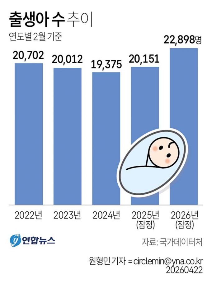 출생아 수 추이