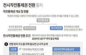 전시작전통제권 전환 절차