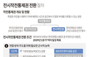 전시작전통제권 전환 절차